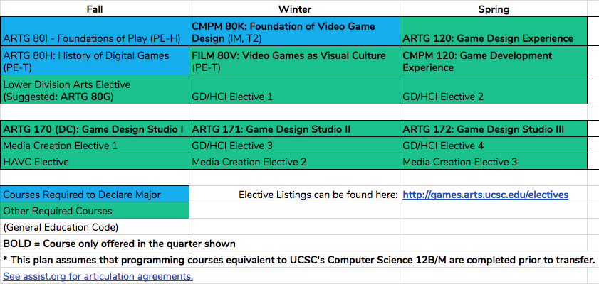 Ucsc Computer Science Game Design Curriculum Chart
